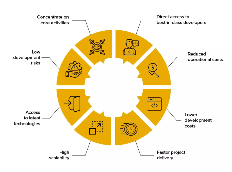 Benefits of hiring contract developers for Your business